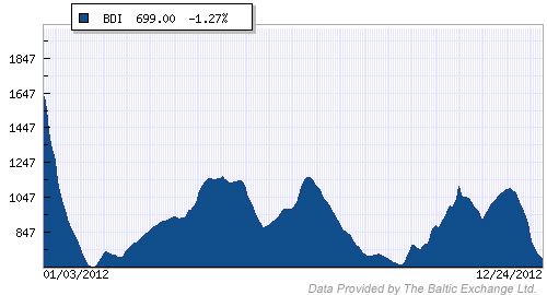 baltic-dry-index-2012
