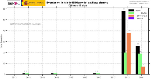 erdbebenstatistik-elhierro-2013