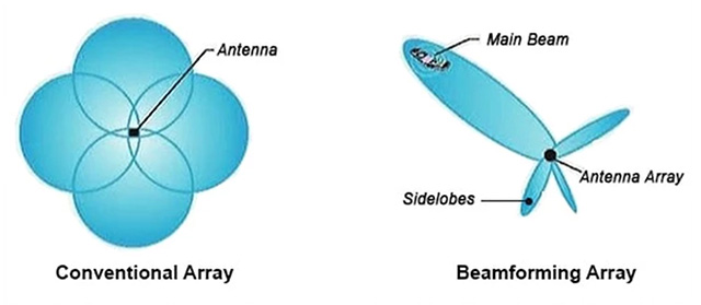 Beamforming что это в роутере. Beamforming. Гибридный Beamforming. Beamforming определение направления.