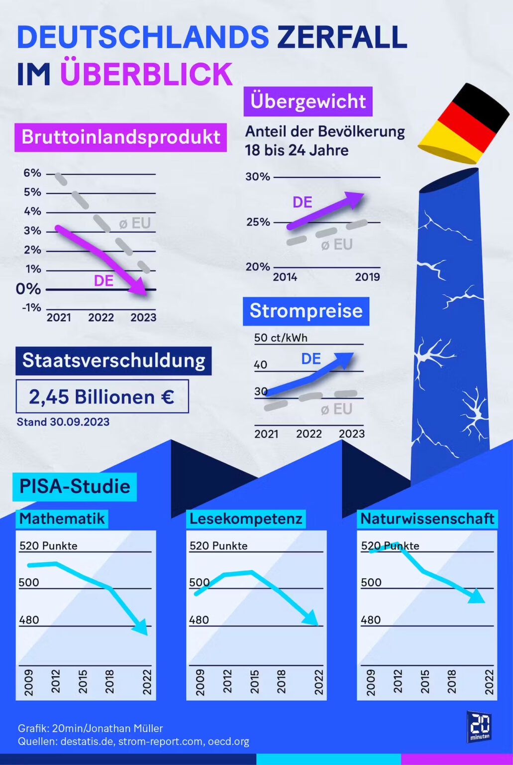 Geht Deutschland Vor Die Hunde „Das Haus brennt“: Industrienation Deutschland geht vor die Hunde